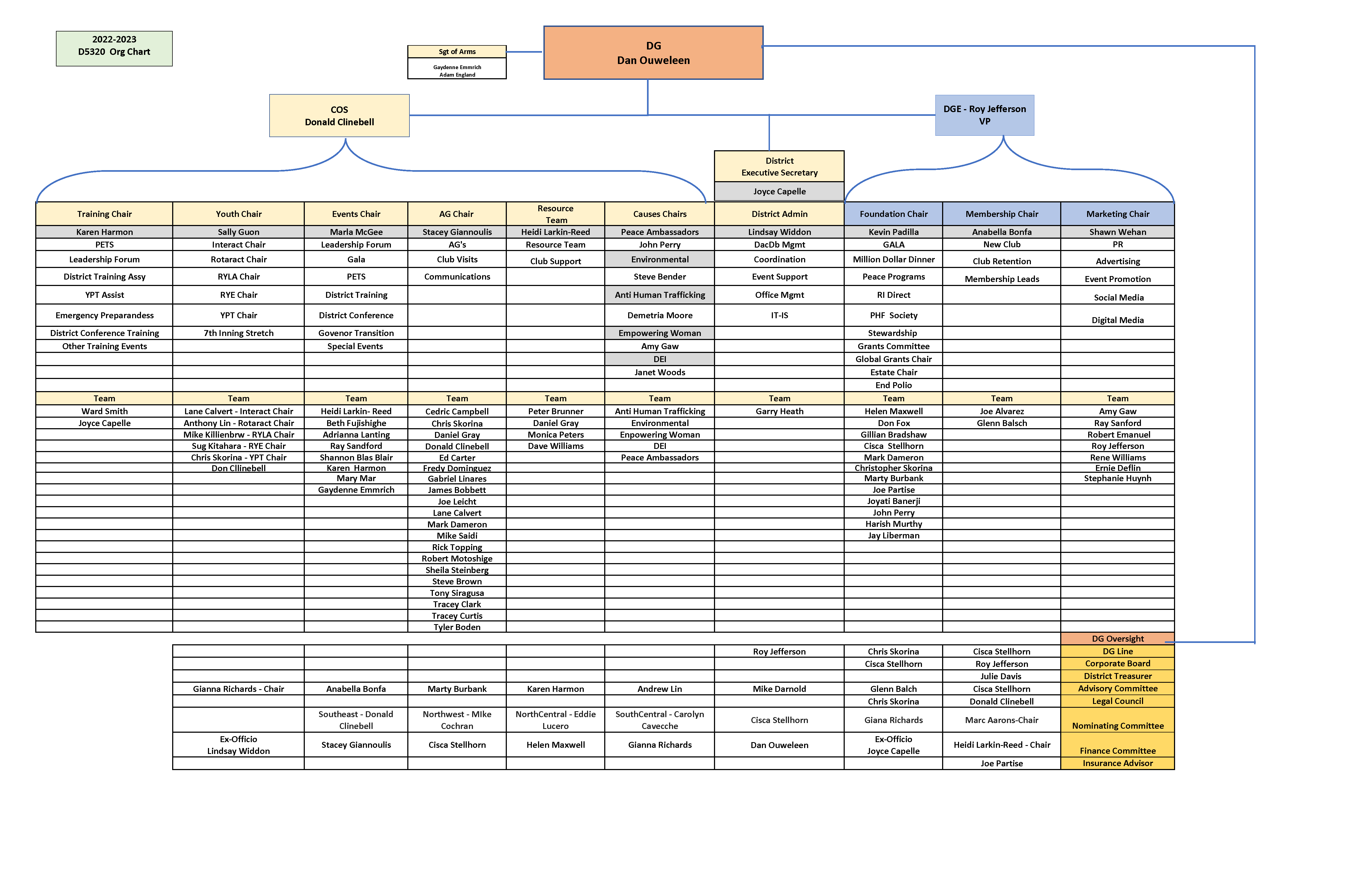 2022-2023 Org-Chart | Rotary District 5320