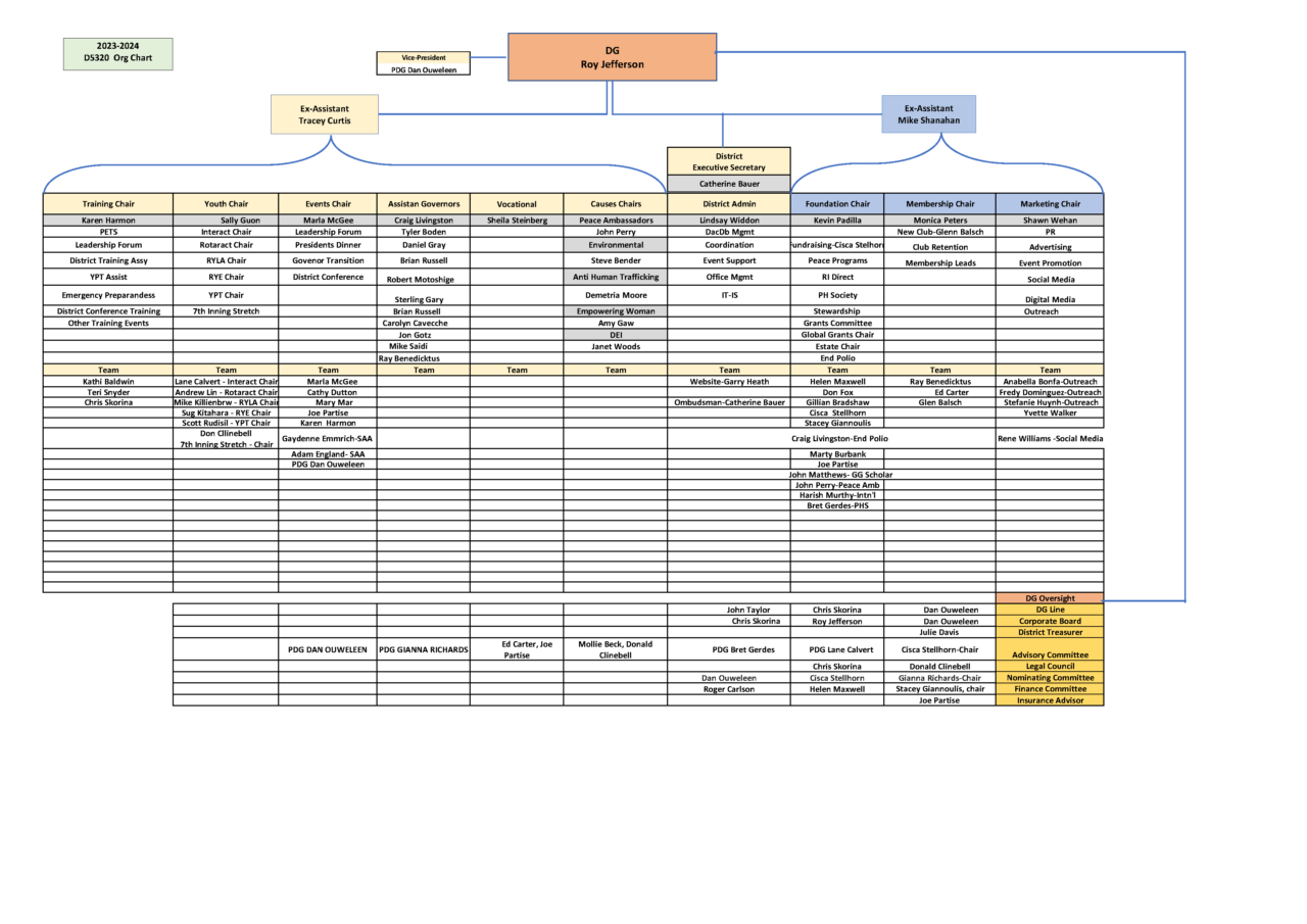 Organizational Chart